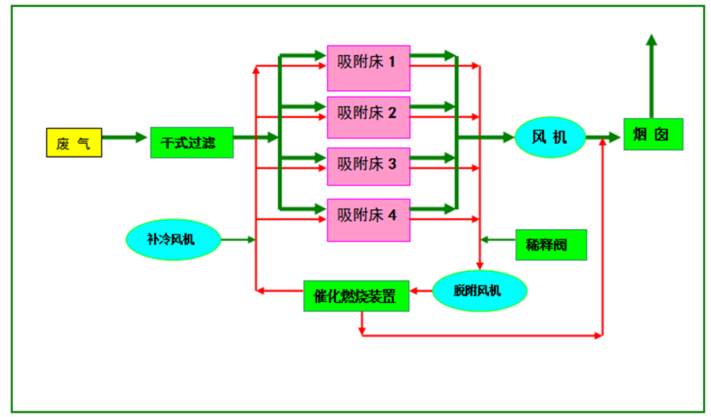 RCO催化燃烧(图1)